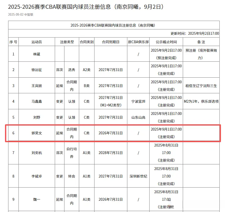 作为上赛季, 估计也是一, 说起郭昊文